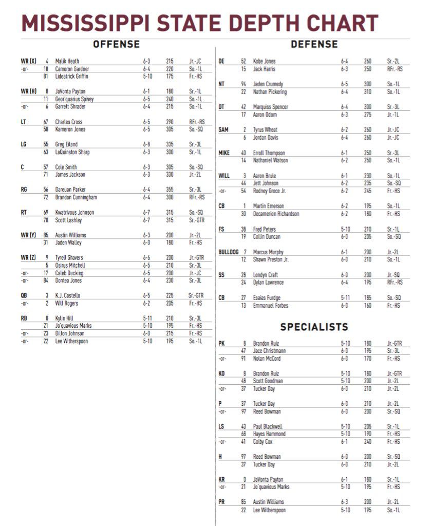 Mississippi State University Football Depth Chart:  Get Ready for Game Day! (Whos In, Whos Out?)