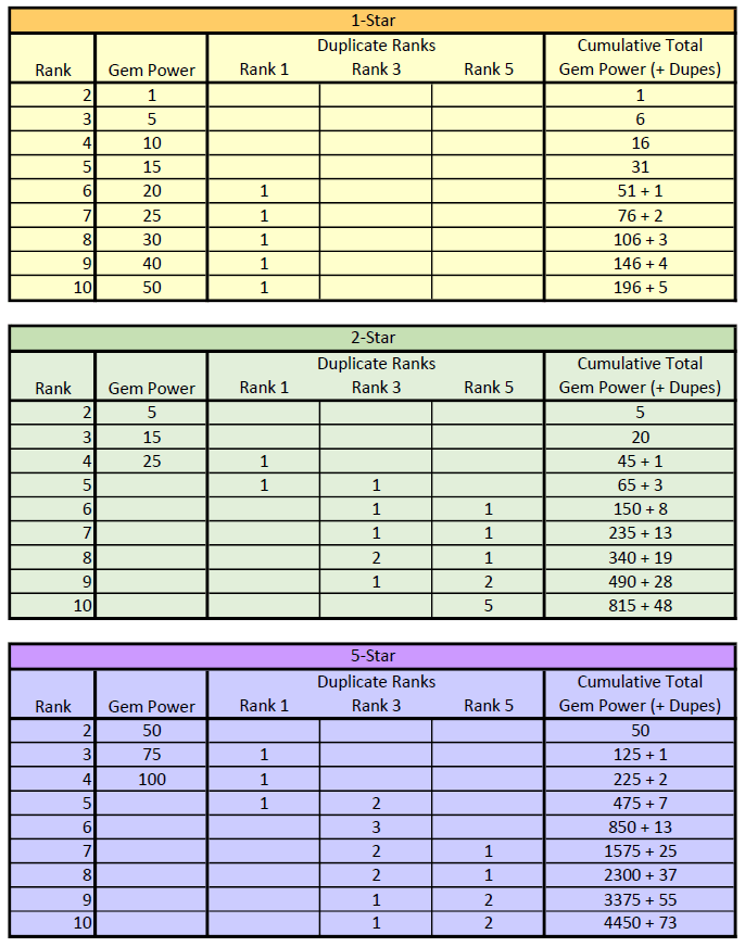 Diablo Immortal Legendary Gem Upgrade Chart Explained:  Get Powerful Gems Today