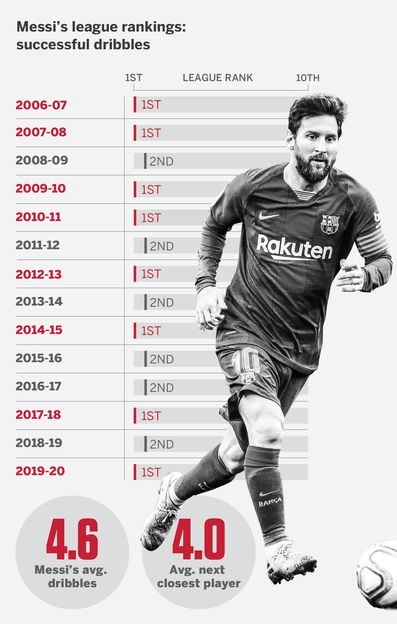 Reliving Messis Magic: A Deep Dive into His 2018 Stats