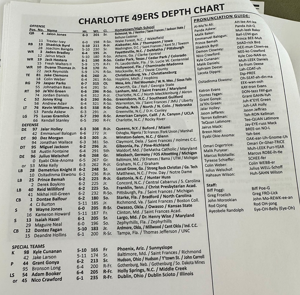 charlotte 49ers football depth chart: Whos in, whos out (Get the latest updates here now)