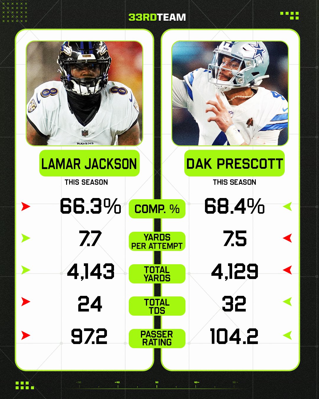 Lamar vs Dak Stats: Whos the Better Quarterback? A Head-to-Head Comparison of Passing and Rushing Yards