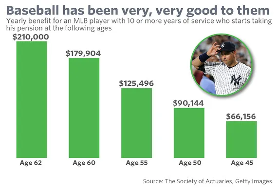 Understanding Your MLB Pension: A Guide for 20-Year Players