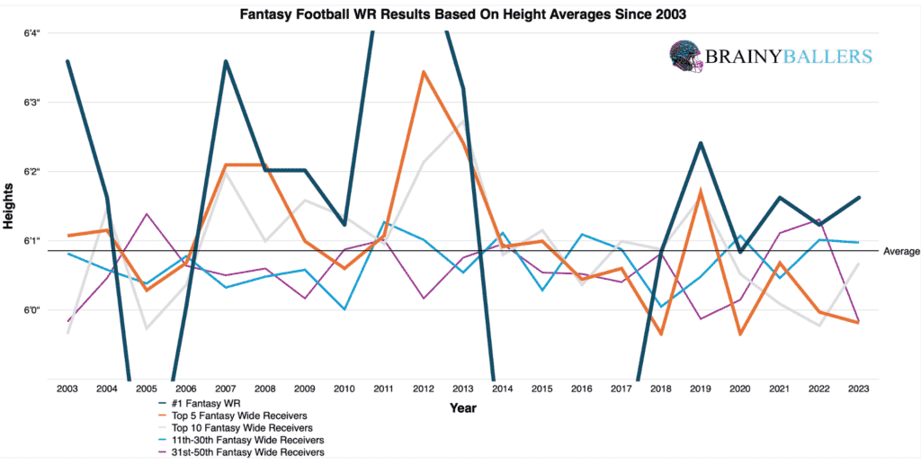 How Tall Are NFL Wide Receivers? Average Height of NFL Wide Receiver Revealed!