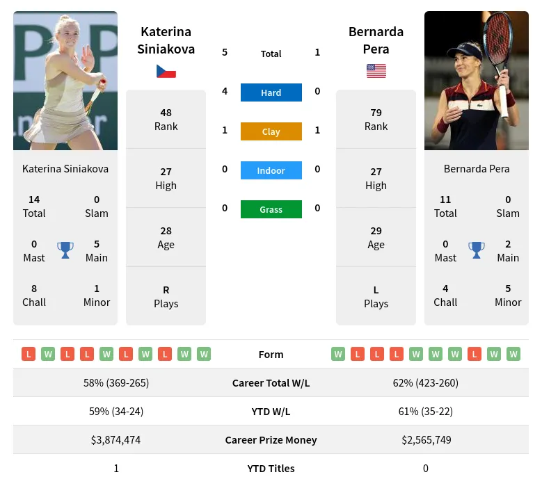 Betting on Katerina Siniakova: Whats the Smart Prediction?