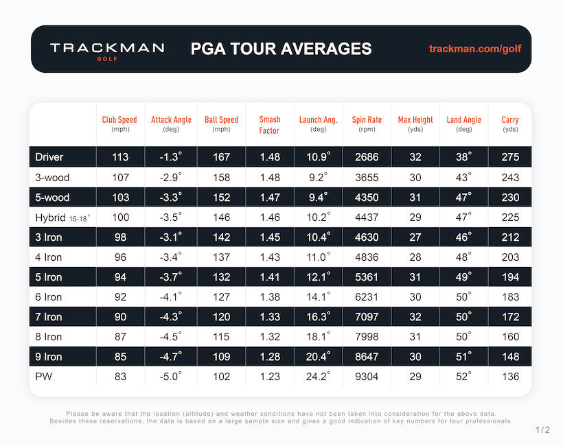 Want a higher tour average ball speed? Follow these simple steps!