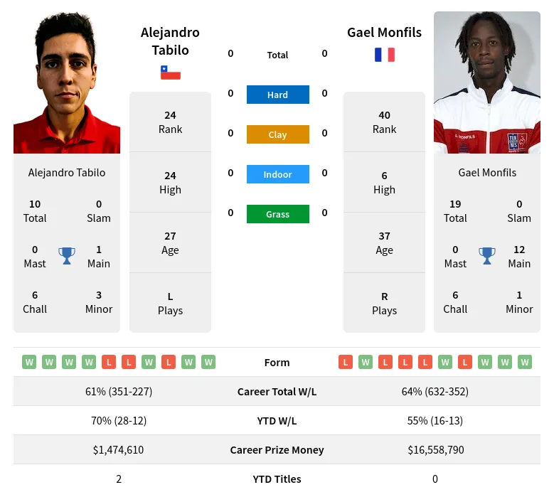 Monfils vs Tabilo Prediction: Expert Picks and Odds!