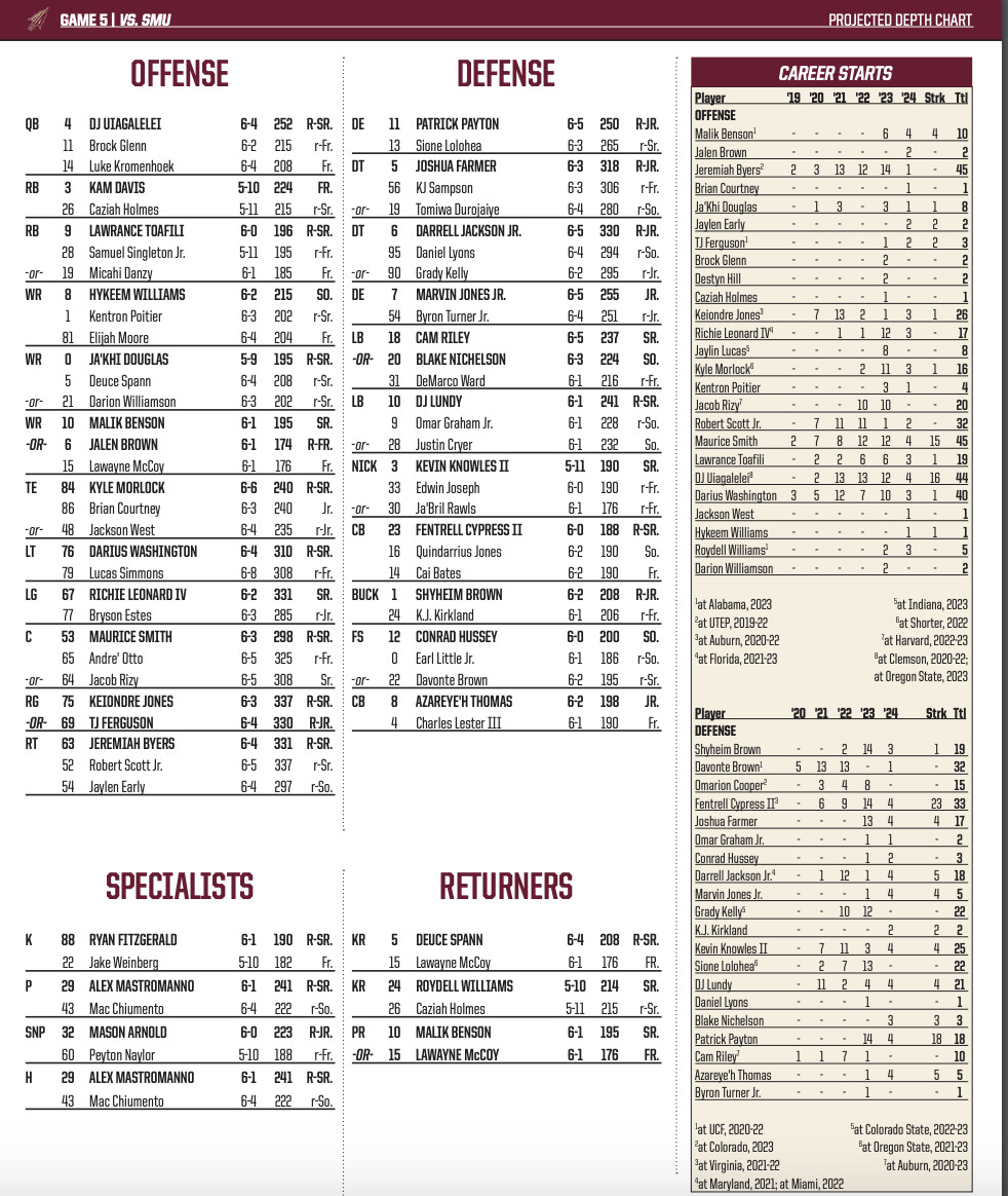 SMU Football Depth Chart: Whos Starting? (Latest Team Lineup Breakdown!)