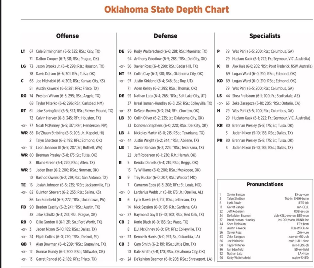 New osu football depth chart is out:  Get the full list of starters and backups.