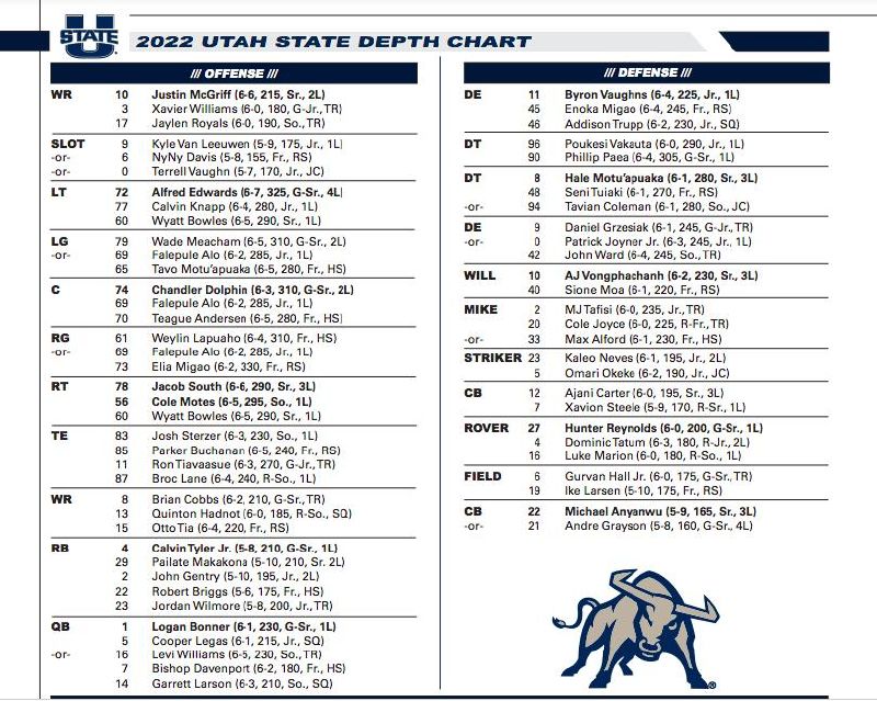 Utah State Football Depth Chart:  A Complete Guide for the New Season.