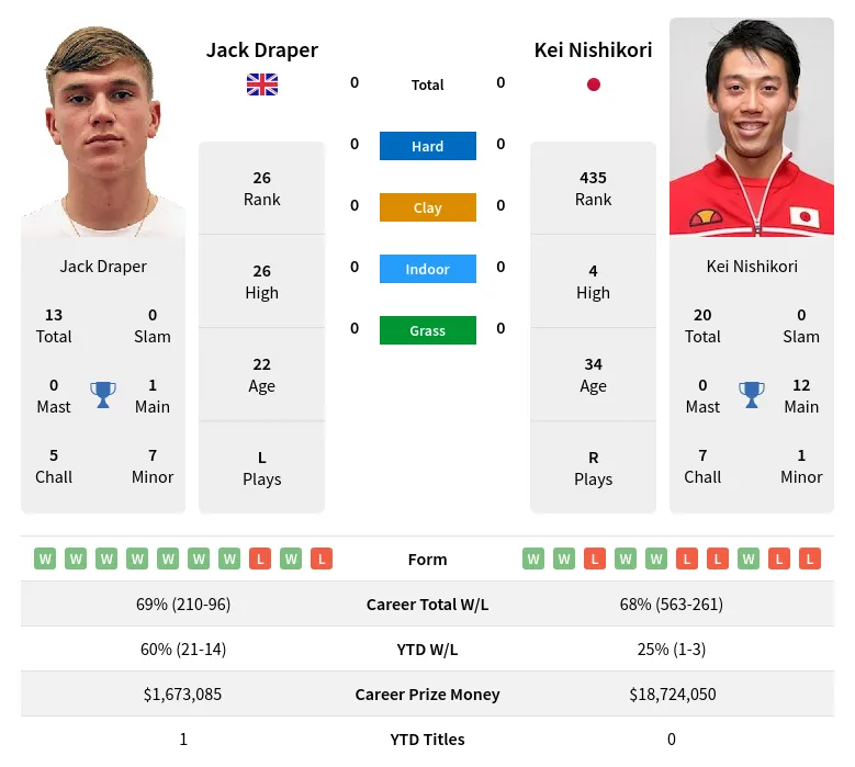 Draper vs Nishikori: Head-to-head stats and prediction! (Everything you need to know before betting)