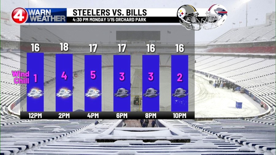 Temperature for Bills Game: Check the Forecast Before You Go!