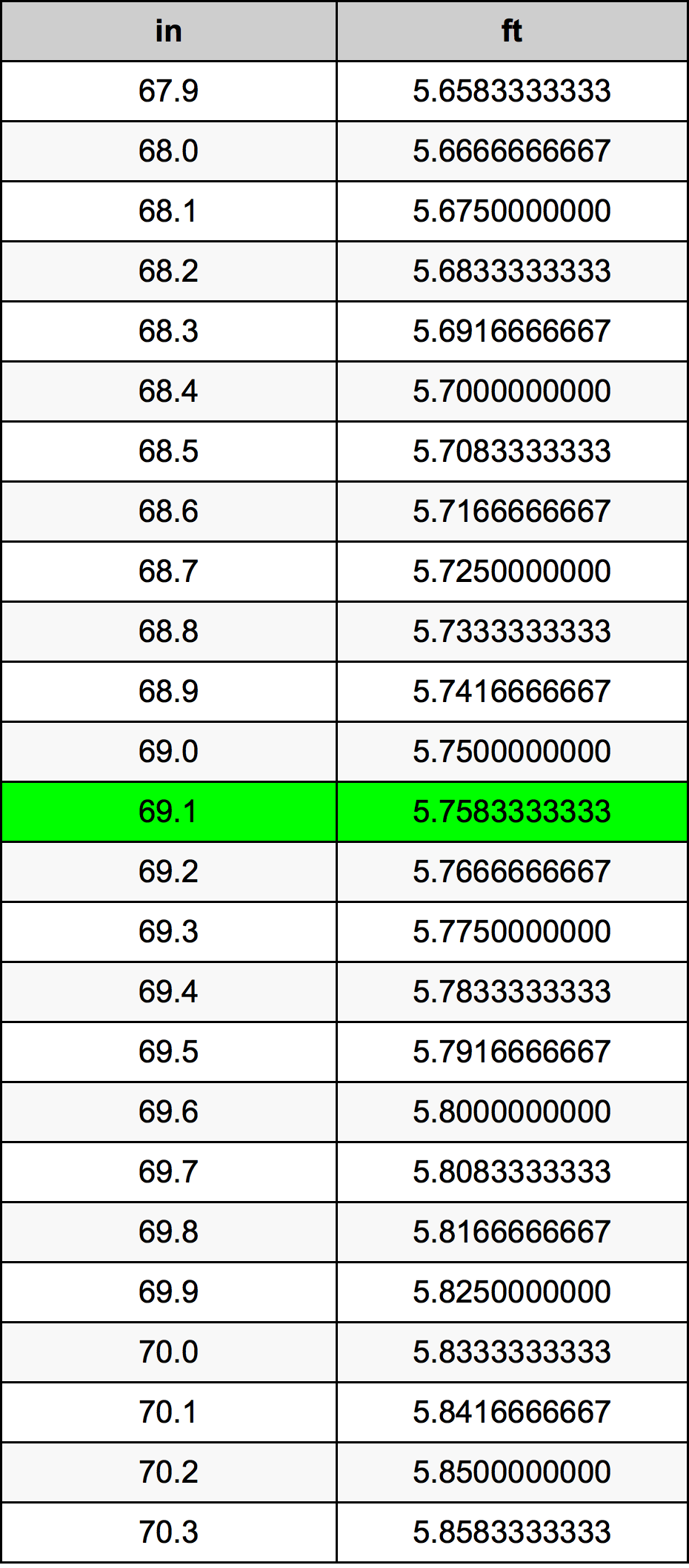 Get the Answer: How Many Feet are in 69.1 Inches?