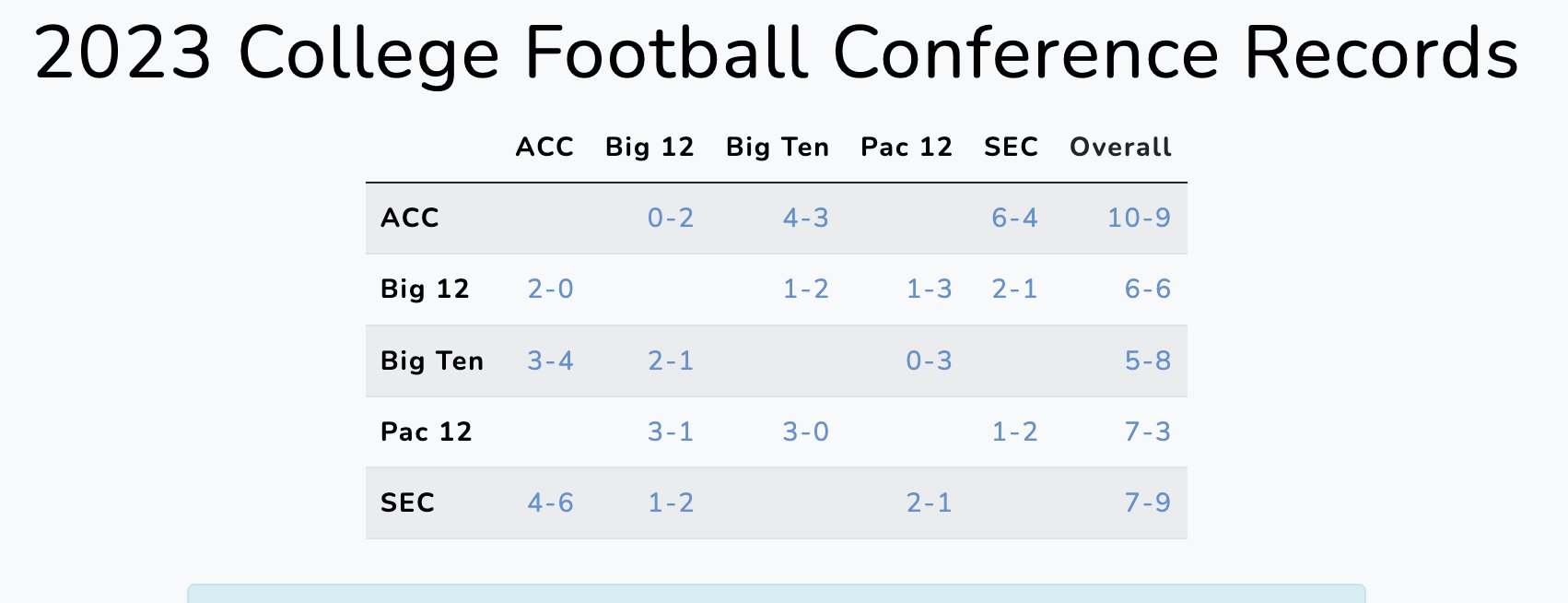 SEC vs ACC Football Record: Is the SEC Dominant? We Look at the Facts in Plain English!