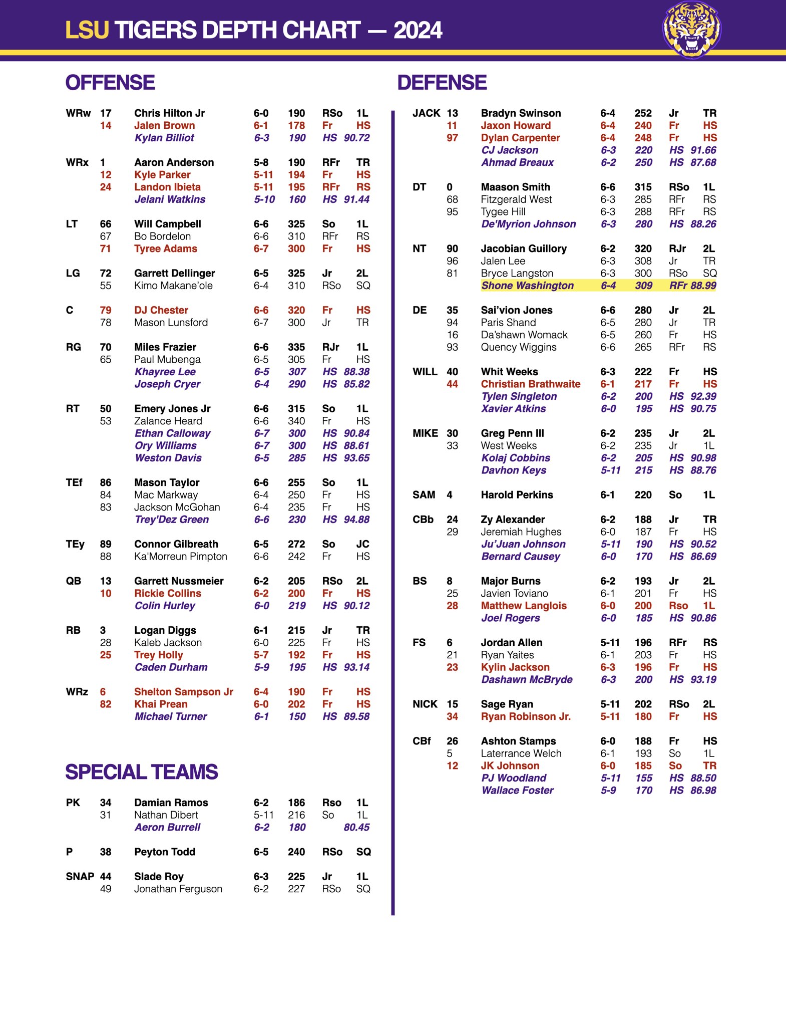 Breaking Down the LSU 2024 Depth Chart (Who are the Key Players to Watch?)