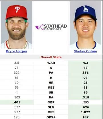 Ohtani vs Harper Stats: Is it Ohtani or Harper? Let the Stats Do the Talking!