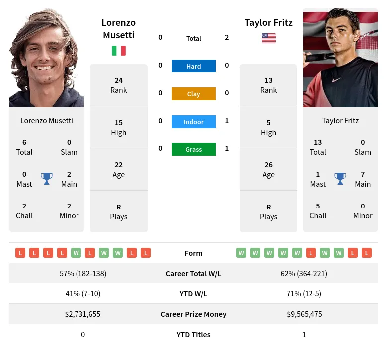 Fritz Musetti H2H: A Simple Breakdown of Their Battles!