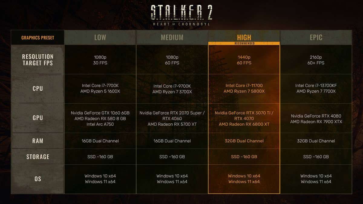 Stalker 2 PC Requirements: Heres What Youll Need (Avoid the Lag and Play Smoothly)