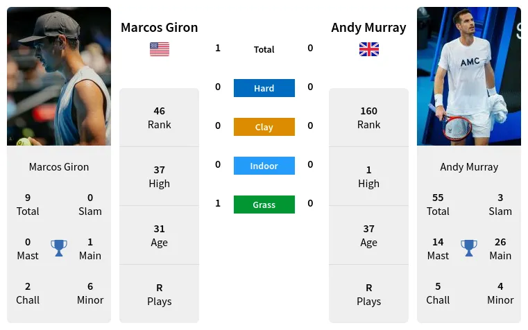 Giron vs Murray Prediction: Who Will Win This Match? Heres a detailed analysis of their chances