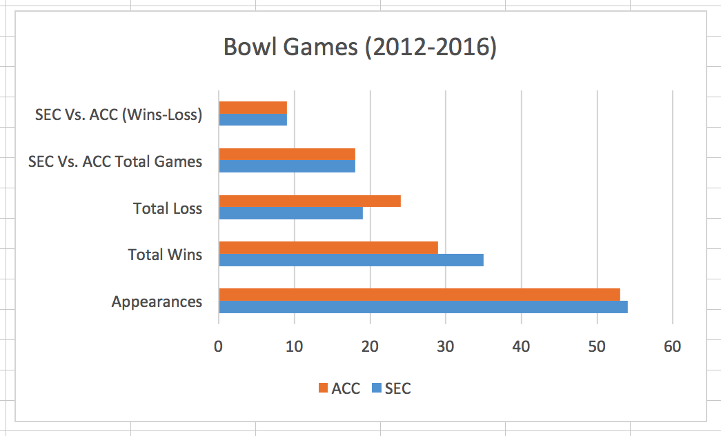 SEC vs ACC Football Record: Is the SEC Dominant? We Look at the Facts in Plain English!