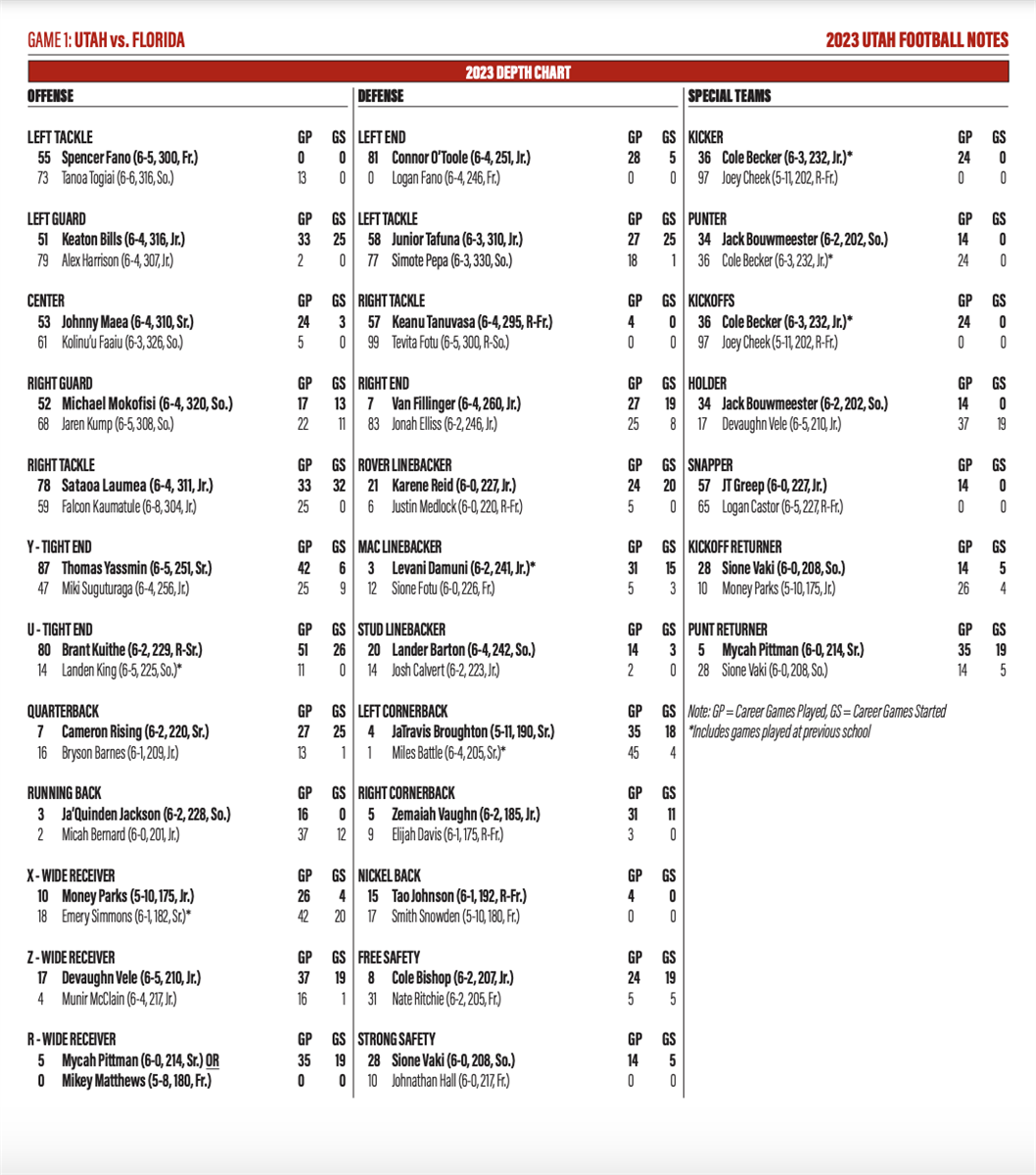 Utah State Football Depth Chart:  A Complete Guide for the New Season.