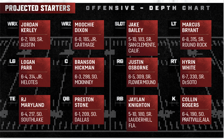 SMU Football Depth Chart: Whos Starting? (Latest Team Lineup Breakdown!)