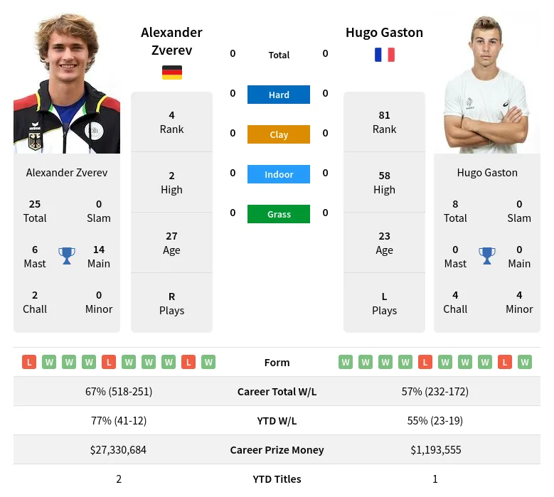 Zverev vs Gaston Prediction: Expert Tips for Betting on This Match!