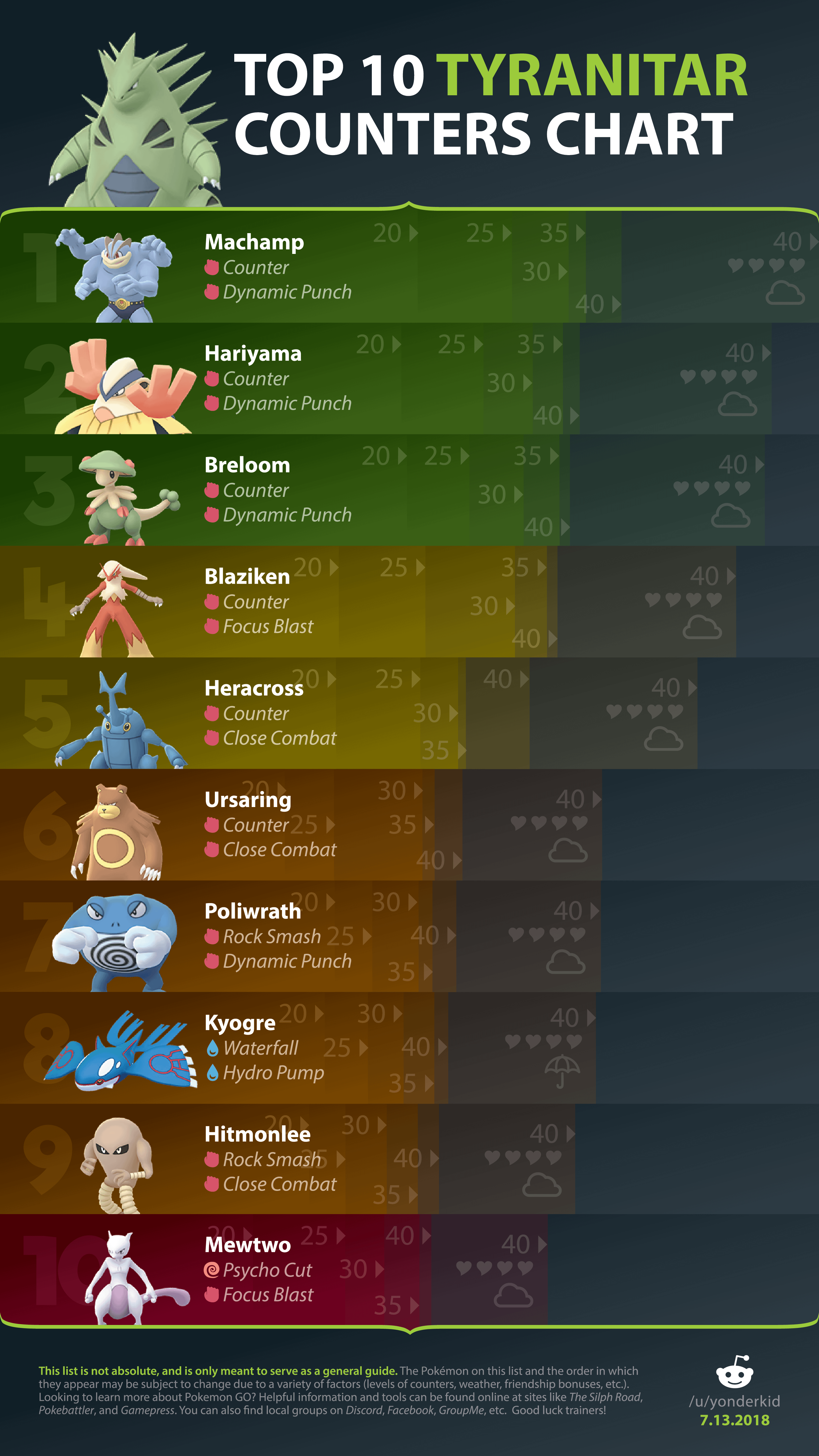 Top Tyranitar Counter Picks: Win Every Time