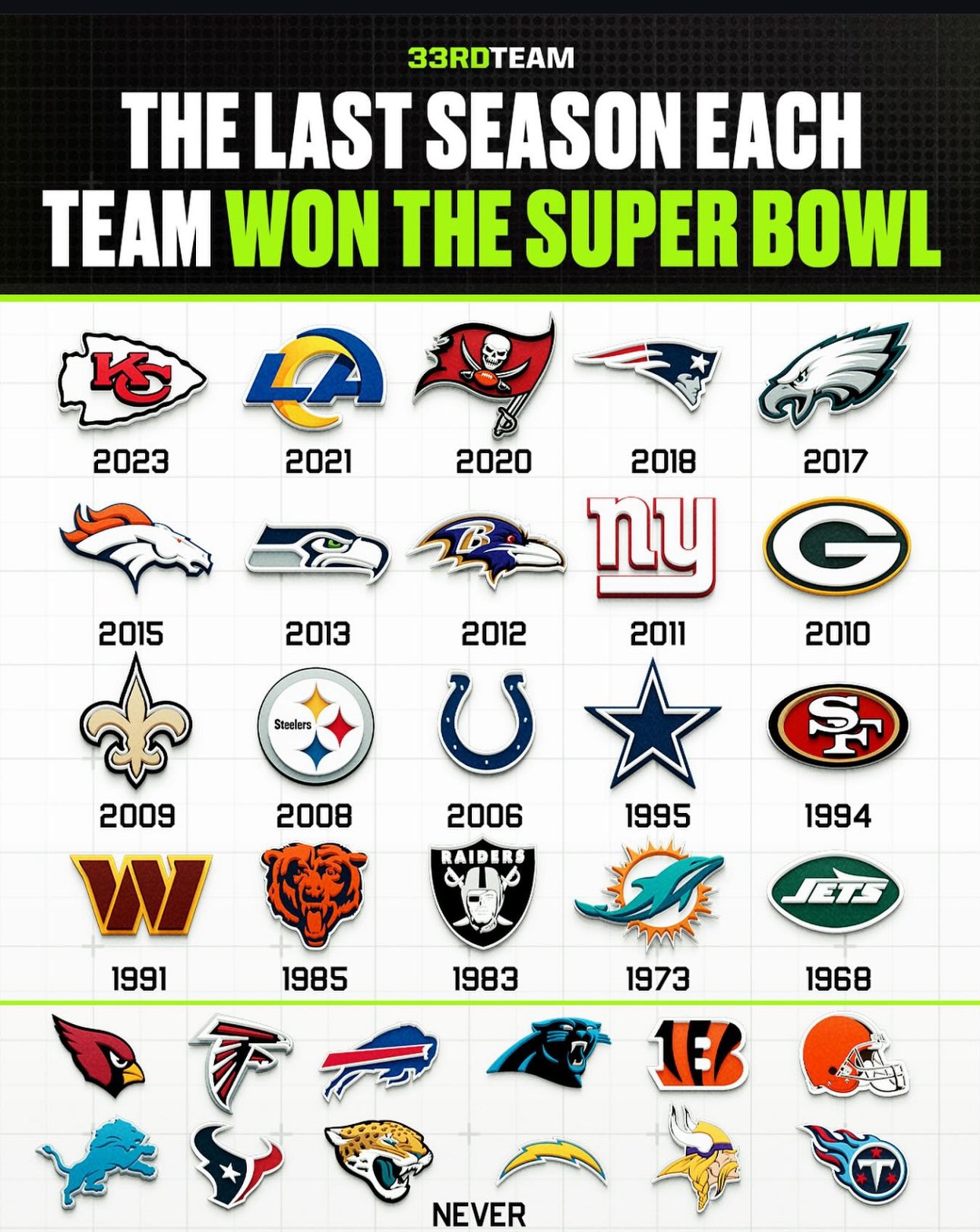 What NFL Teams Have Not Won a Super Bowl? Heres the Full List!