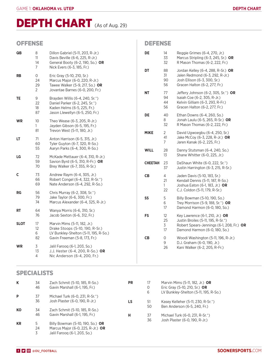 Oklahoma Depth Chart: Whos Starting and Whos on the Bench for the Sooners?