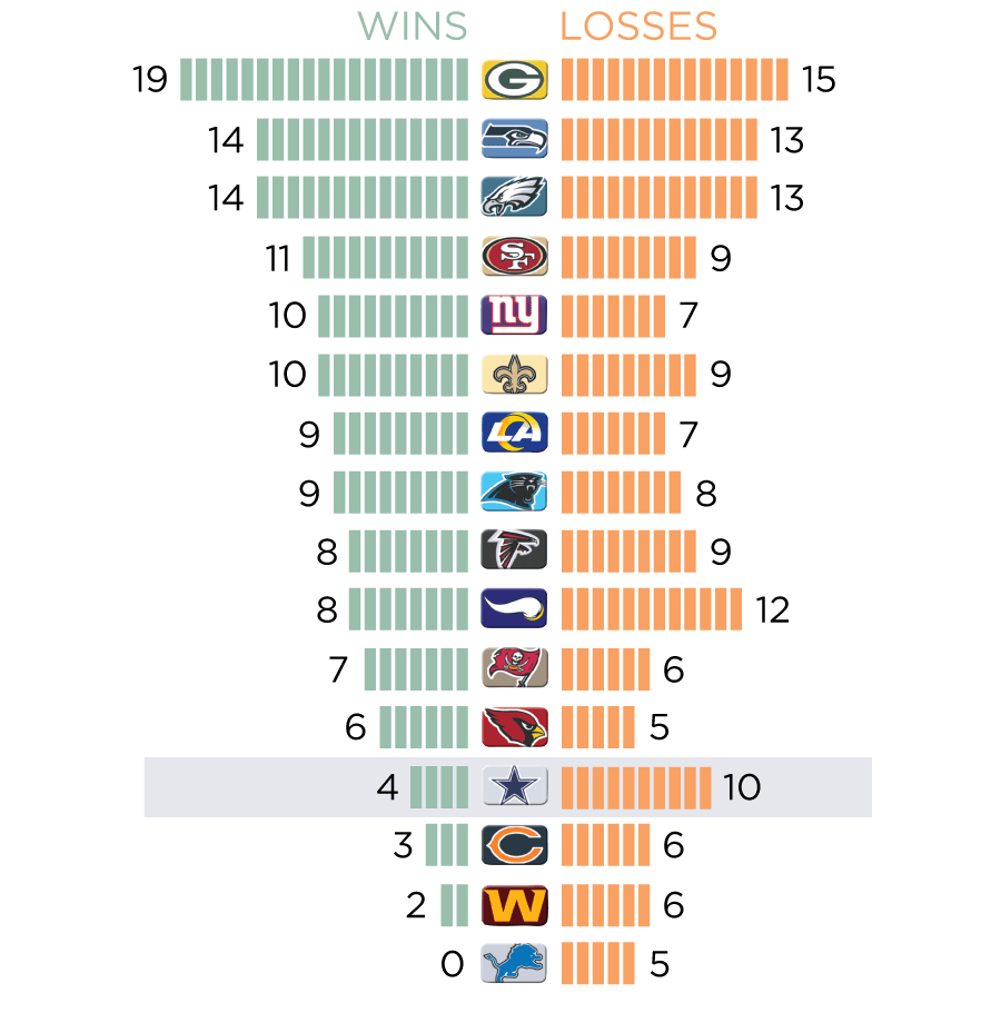 Cowboys Last Playoff Win: What Year Was It? A Look Back at the Dallas Cowboys Last Successful Playoff Run.