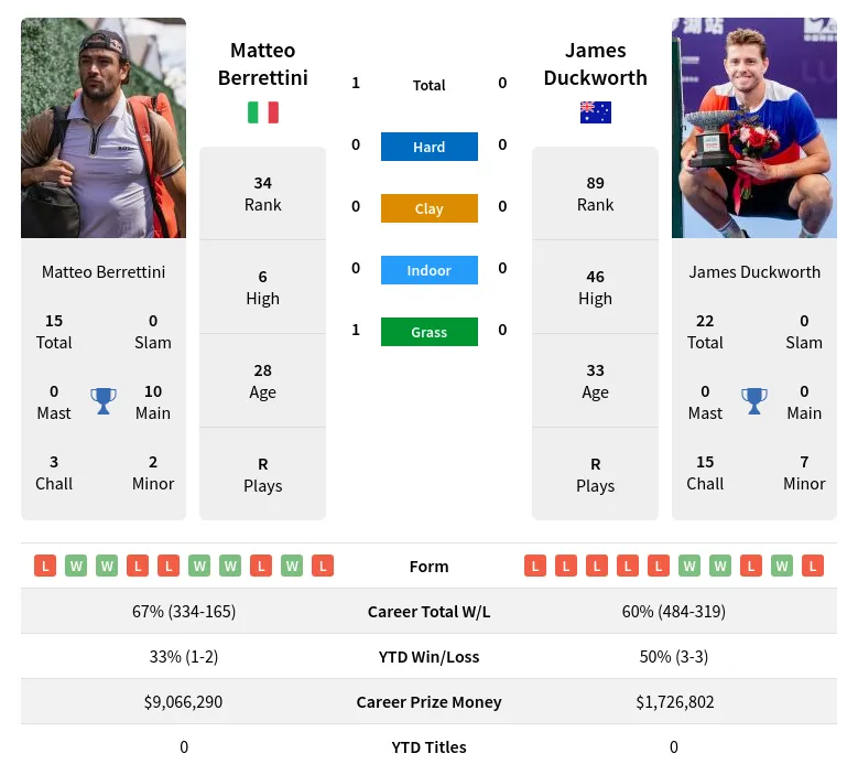 Berrettini vs Duckworth Prediction: Our Pick! (See Who We Think Will Win This Matchup)