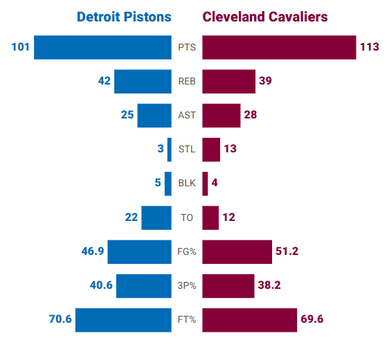 Full Detroit Pistons vs Cleveland Cavaliers Match Player Stats Breakdown