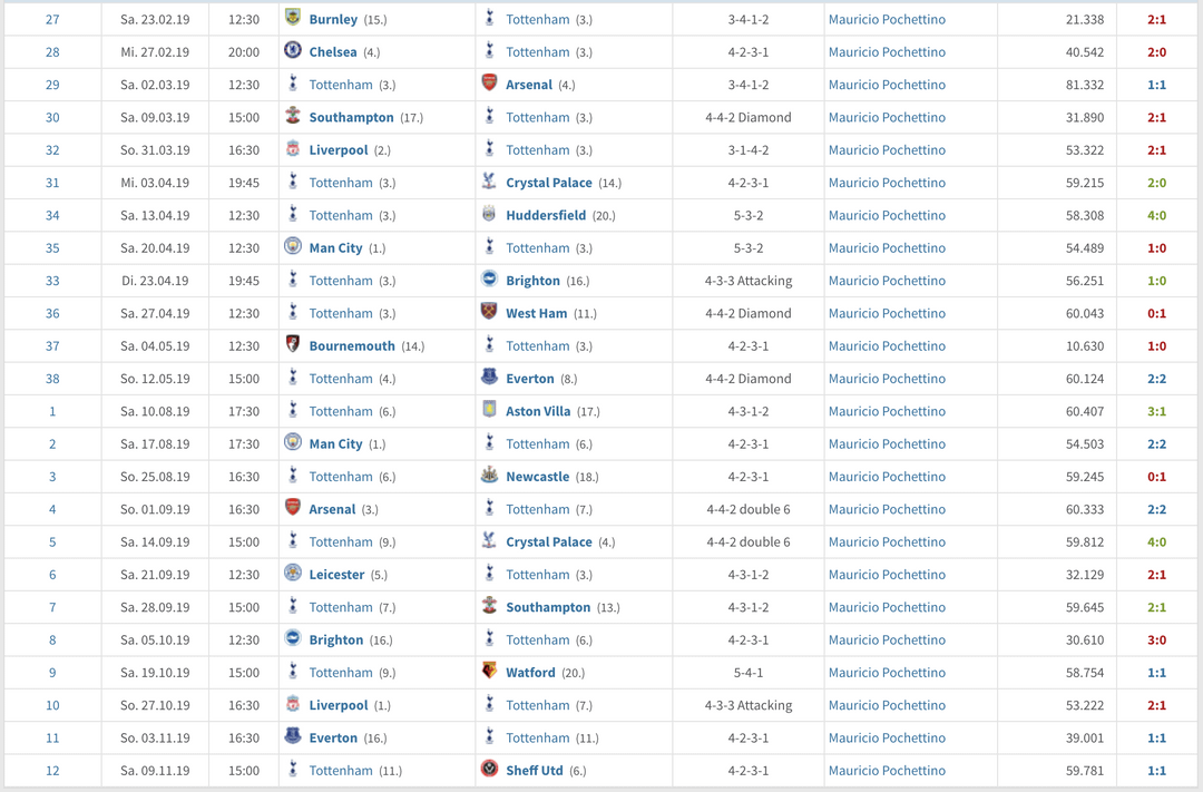 Mauricio Pochettinos Most Used Players: The Ultimate List.