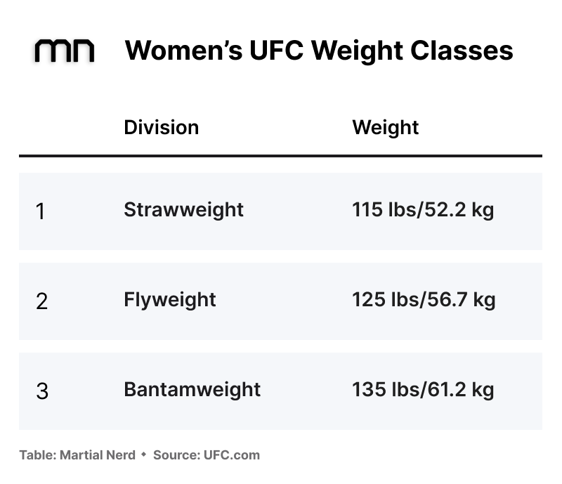 Womens MMA Weight Classes UFC: Your Guide to the Different Divisions!