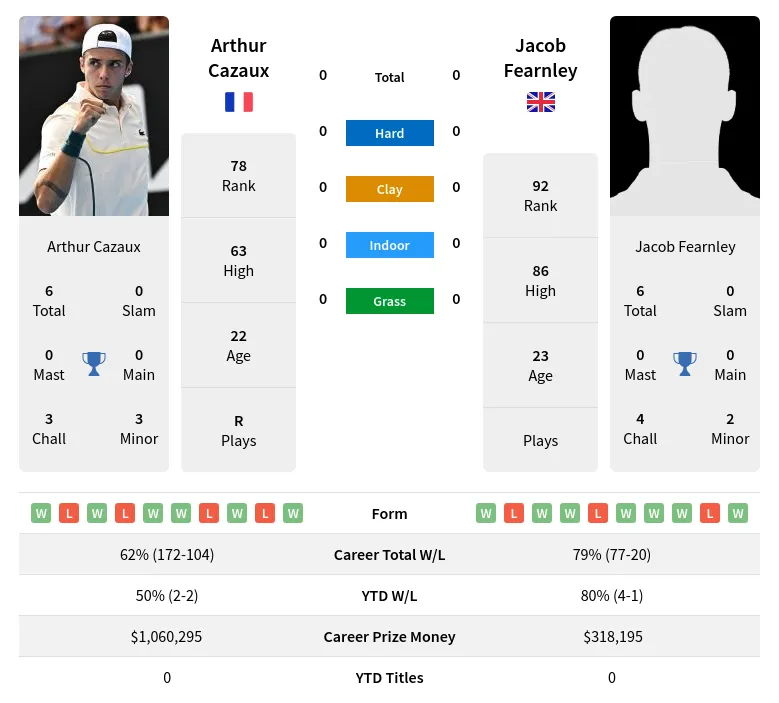 Arthur Cazaux Predictions:  Will He Win His Next Match? Expert Analysis and Insights Inside!