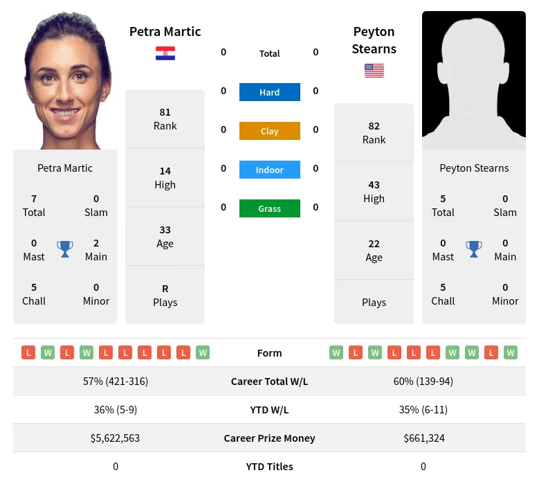 Betting on Martic vs Stearns? (Heres What You Need to Consider Before Betting)