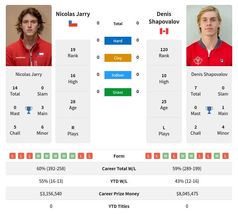 Jarry vs Shapovalov: What are the odds? (Find Out Whos Favored to Win!)