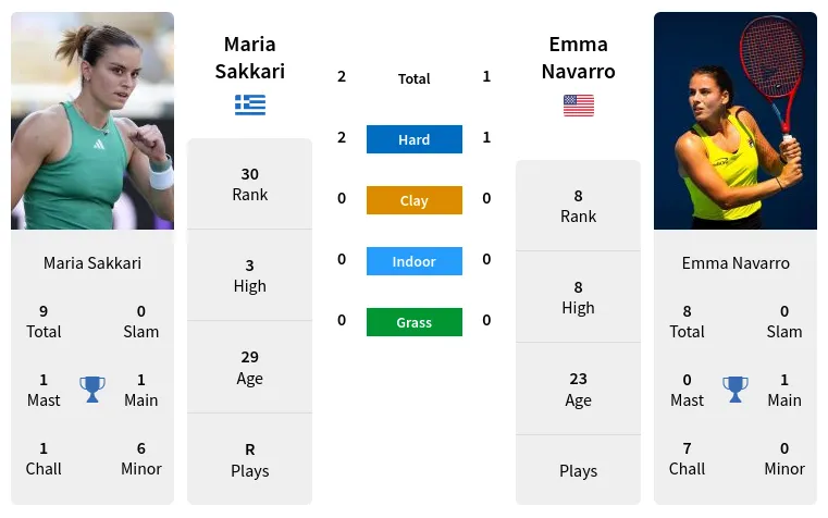 Navarro vs Sakkari Recent Form: Simple Breakdown of Their Latest Matches Now!