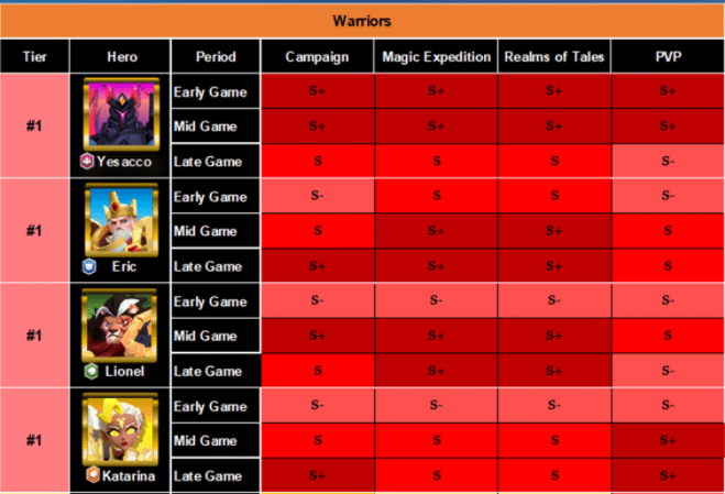 Ever Legend Tier List: Easy Guide for Beginners Who Want to Win!