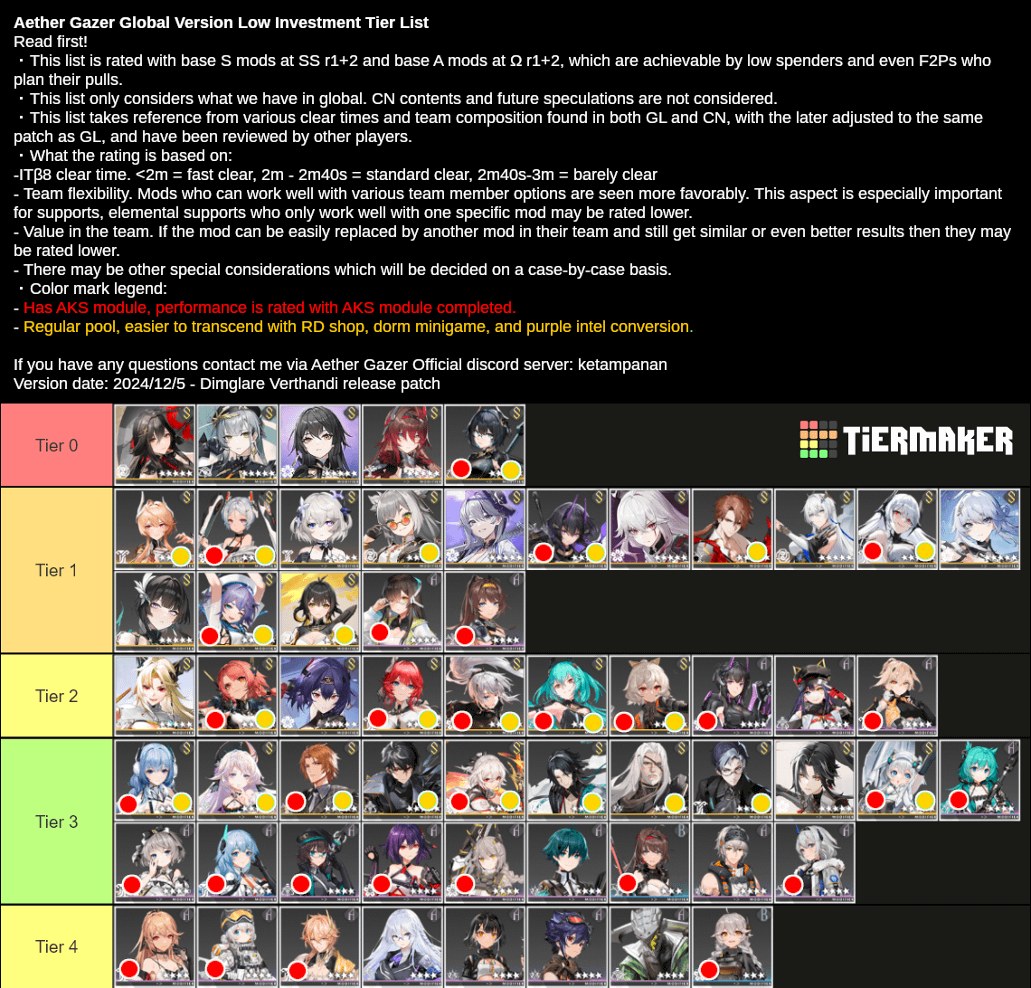 Aether Gazer Tier List: Which Characters Are Best and Which Should You Avoid?