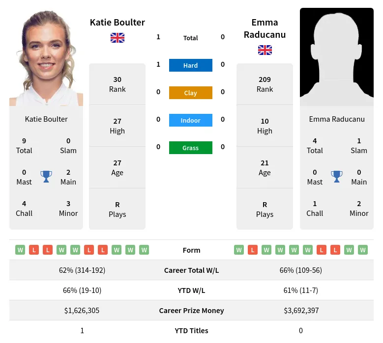 Katie Boulter vs Emma Raducanu Prediction:  Our Top Bet for the Match!