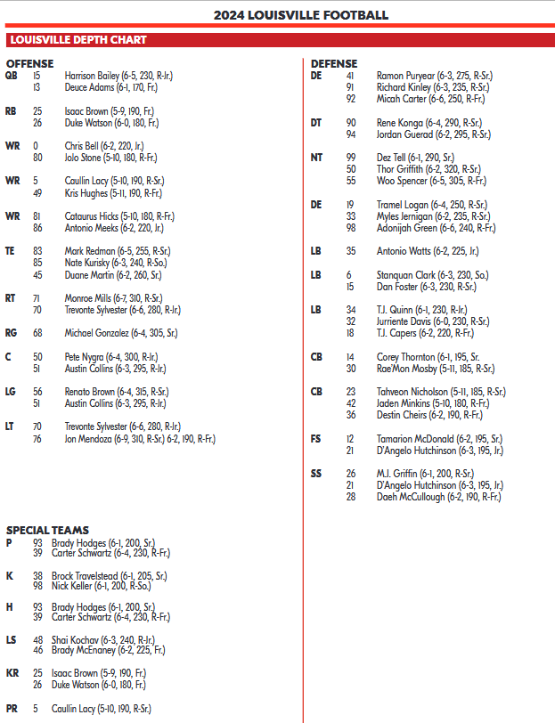 Breaking Down the Louisville Cardinals Depth Chart: Who Are the Key Players to Watch Out For?