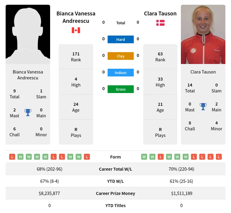 Andreescu vs Tauson prediction: Who has the edge in this match?