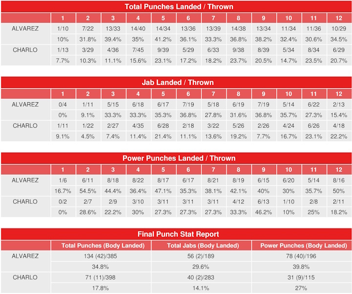 Canelo vs Charlo Stats: Breaking Down the Fighters Records, See Who Has the Edge!