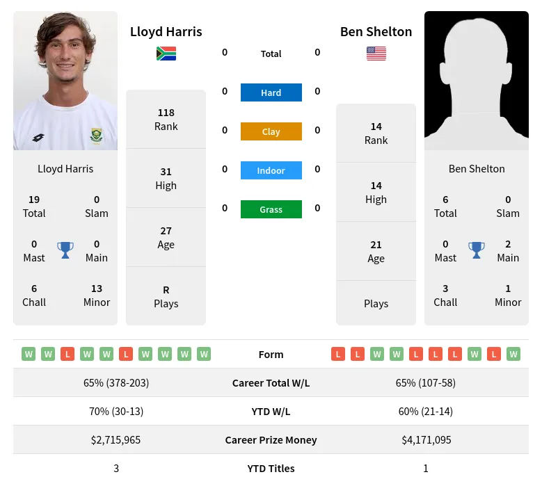 Harris vs Shelton Prediction: Our Expert Take!  See Who Has the Edge in This Matchup!