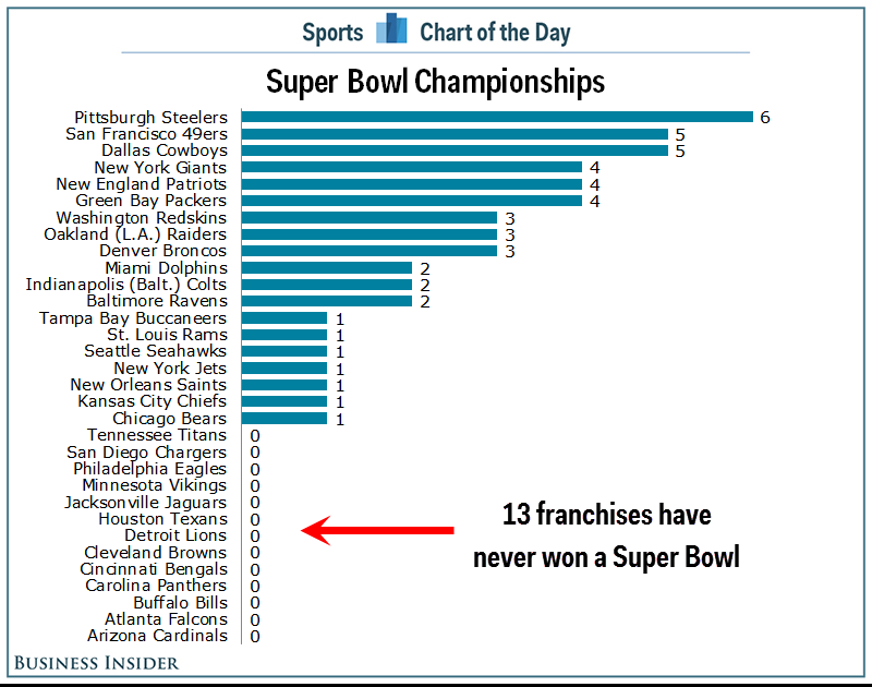 What NFL Teams Have Not Won a Super Bowl? Heres the Full List!