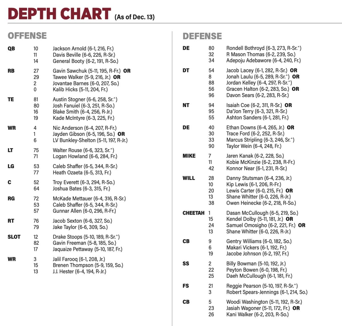 Oklahoma Depth Chart: Whos Starting and Whos on the Bench for the Sooners?