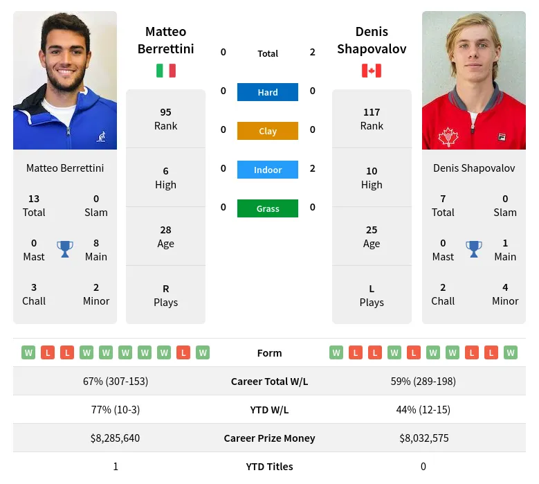 Shapovalov vs Berrettini: Match Prediction and Top Betting Guide!