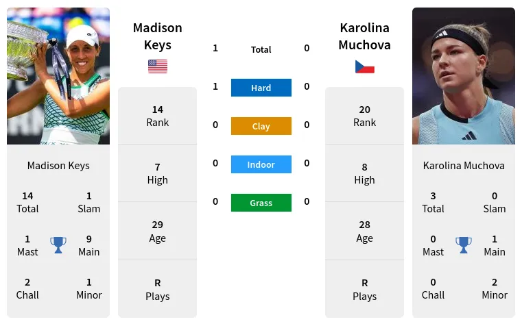 Keys vs Muchova Prediction: Whos the Favorite? (See What the Experts Say)