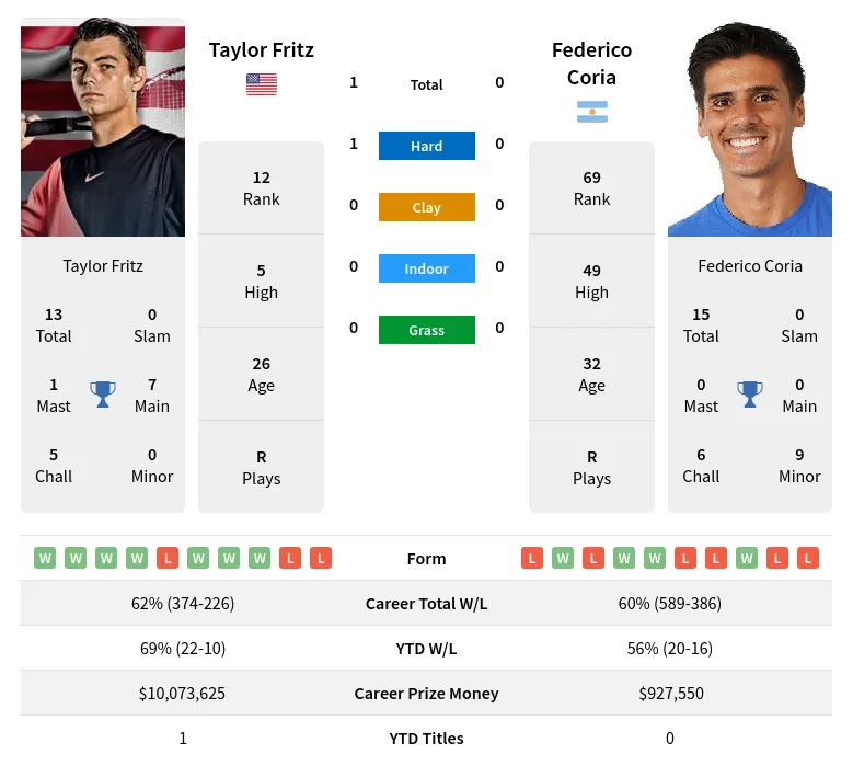 Fritz vs Coria Prediction: Simple Tips and Who Will Likely Win?